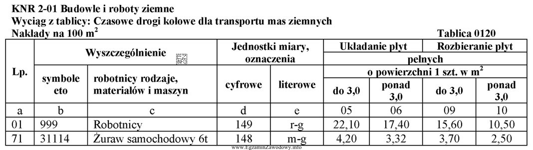 Czasowa droga kołowa na terenie budowy będzie miał