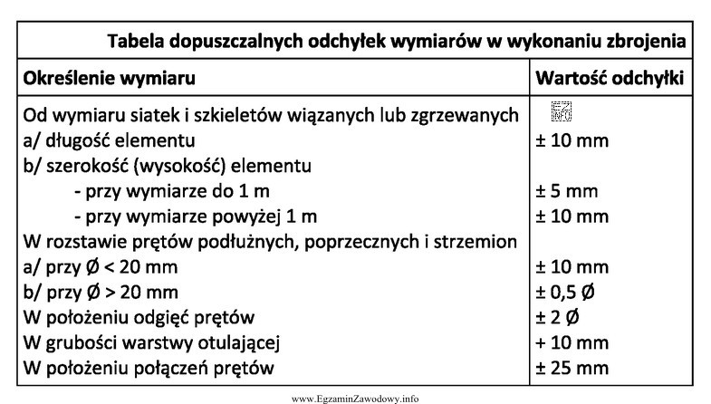 Według dokumentacji projektowej rozstaw prętów podłuż