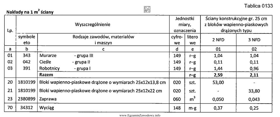 Na podstawie danych zawartych w Tablicy 0133 z KNR oblicz, ile 