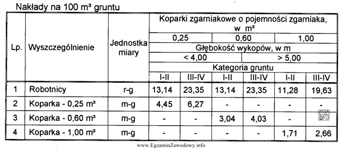 Na podstawie danych zawartych w tabeli podaj liczbę maszynogodzin koparki 