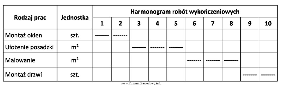 Harmonogram przedstawia organizację robót wykończeniowych wykonywanych metodą