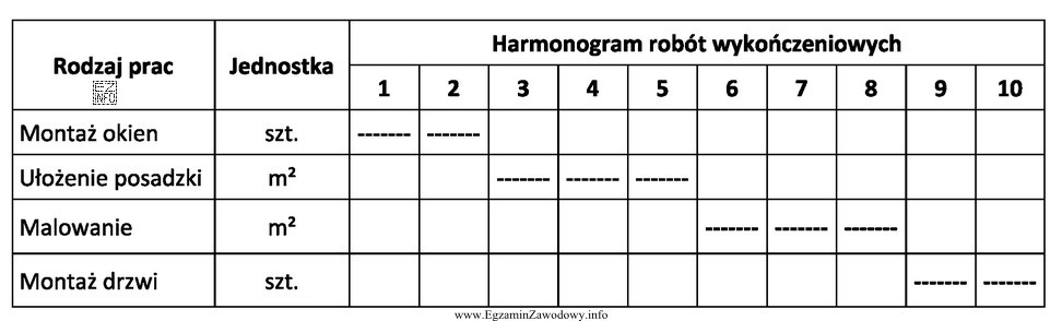 Harmonogram przedstawia organizację robót wykończeniowych wykonywanych metodą