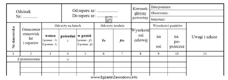 Wyniki jakiego pomiaru niwelacji zostaną zapisane w przedstawionym dzienniku?