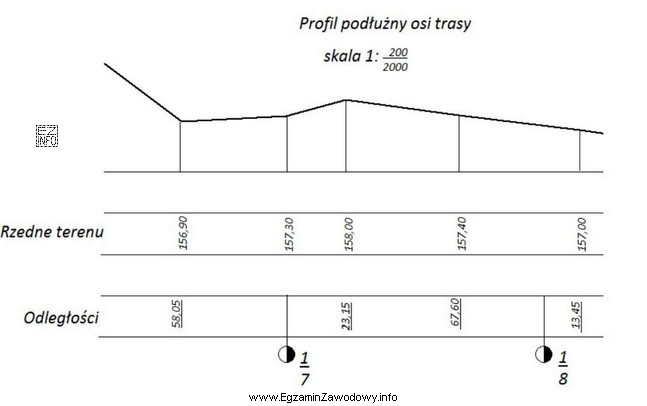 Na podstawie informacji przedstawionych na fragmencie profilu podłużnego, 