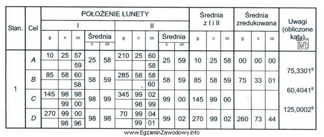 Na podstawie fragmentu dziennika pomiaru kątów poziomych metodą 