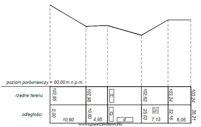 Ile wynoszą brakujące na profilu terenu elementy H, D, 