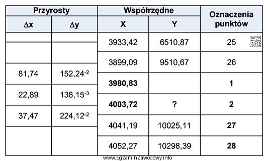 Na podstawie danych zawartych w tabeli oblicz wartość współrzę