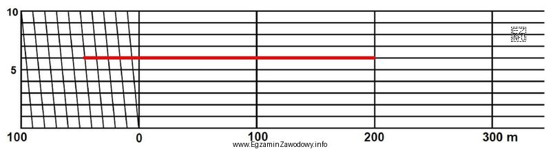 Ile wynosi długość odcinka zaznaczonego na zamieszczonym rysunku podział
