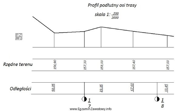 Na podstawie fragmentu profilu podłużnego, określ w 