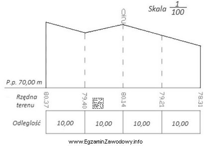 Przedstawiony szkic jest efektem końcowym opracowania wyników pomiaru 