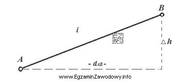 Jeżeli wysokość przedstawionego na szkicu punktu A wynosi 