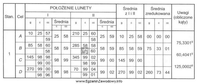 Na podstawie danych zawartych we fragmencie dziennika pomiaru kątó