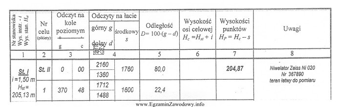 Oblicz na podstawie fragmentu dziennika niwelacji ile wynosi wysokość punktu 1.