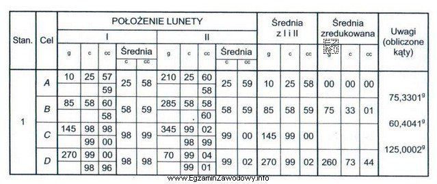 Na podstawie danych w dzienniku pomiaru kątów poziomych 