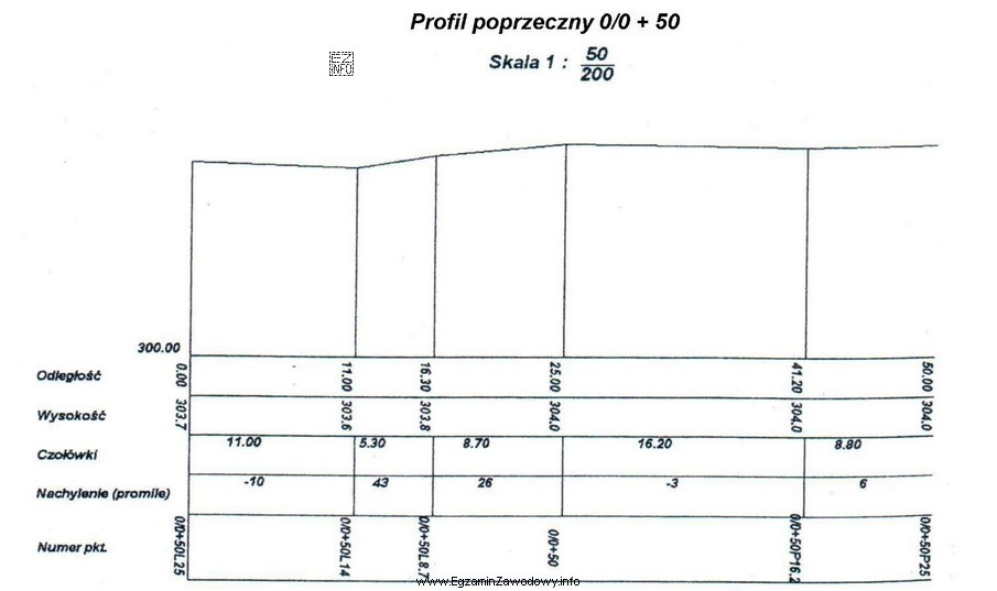 Odległość punktu 0/0 + 50, na którym został wykonany profil poprzeczny 