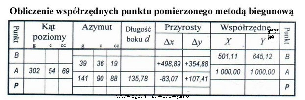 Z danych zapisanych w tabeli wynika, że obliczone współrzę