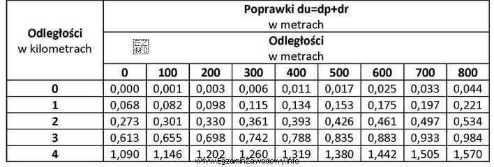 Na podstawie danych zamieszczonych w tabeli oblicz, ile wynosi wpł