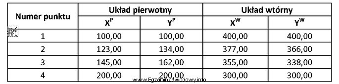 Korzystając z danych zamieszczonych w tabeli, oblicz kąt 