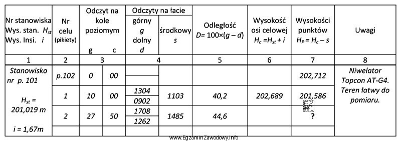 Na podstawie danych zapisanych we fragmencie dziennika niwelacji powierzchniowej metodą 