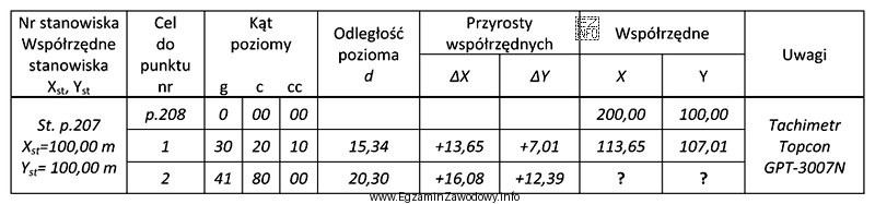 Na podstawie danych zapisanych we fragmencie dziennika pomiaru punktów 