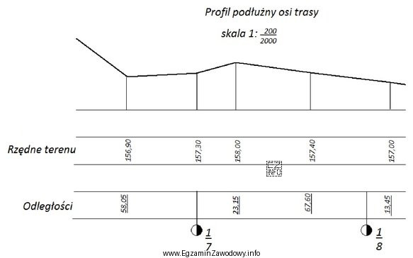 Na podstawie fragmentu profilu podłużnego, określ w 