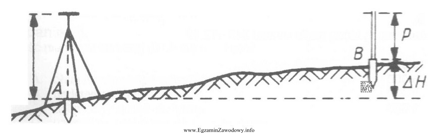 Na rysunku przedstawiono schemat wykonywania niwelacji