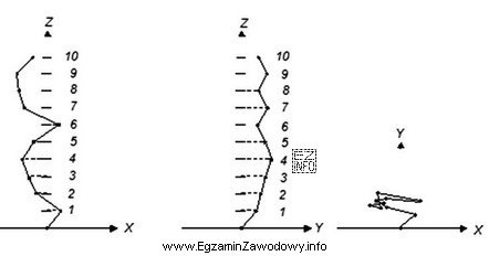 Na rysunku przedstawiono wyniki pomiarów kontrolnych. Który element 