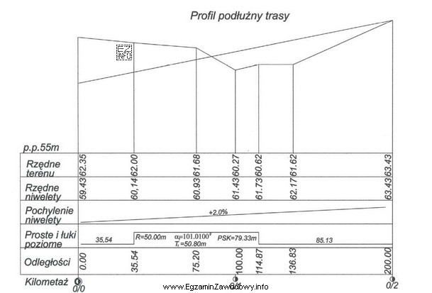 Odczytaj z profilu podłużnego trasy, ile wynosi rzę