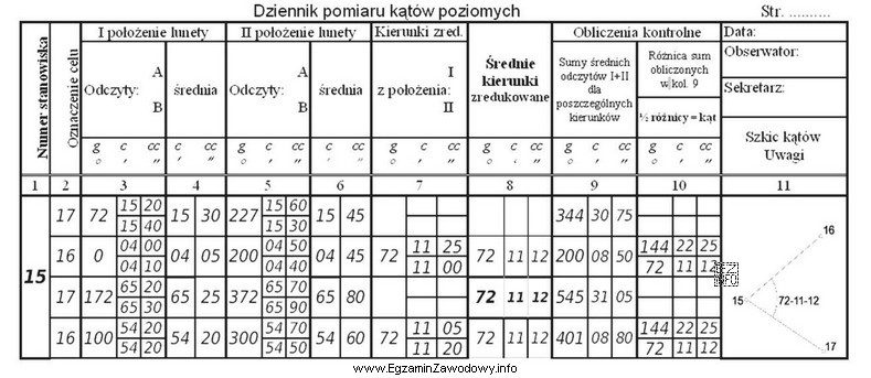 W osnowie realizacyjnej pomierzono kąty poziome. Na podstawie przedstawionego 