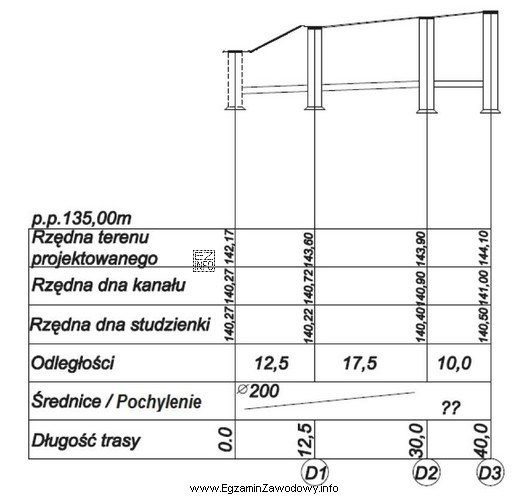 Na profilu podłużnym zaznaczono pomierzone wysokości studzienek 
