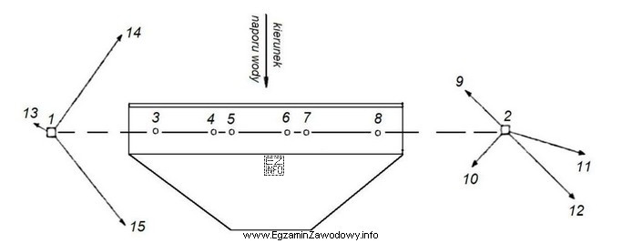 Punkty oznaczone na szkicu numerami 9÷15 wykorzystuje się do