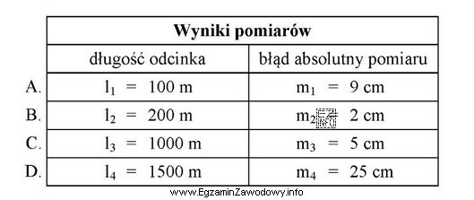 Na podstawie przedstawionych wyników pomiarów wskaż, dla któ