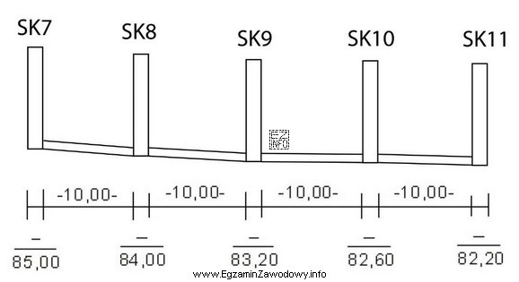 Pochylenie odcinka kanalizacji sanitarnej między studniami SK8 a SK9 