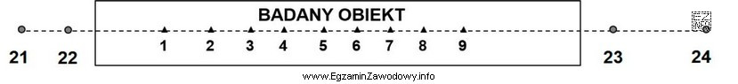 Na podstawie obserwacji położenia punktów od 1 do 9, 