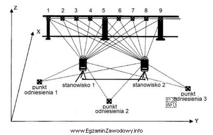 Którą metodę niwelacji do wyznaczania przemieszczeń pionowych punktów 