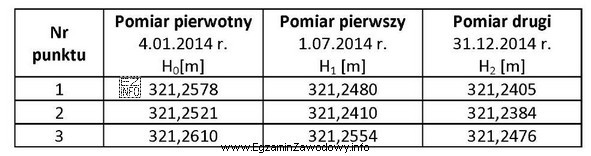 Na podstawie zawartych w tabeli wyników pomiarów punktó