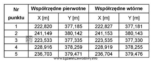 Na podstawie współrzędnych punktów kontrolowanych zawartych 