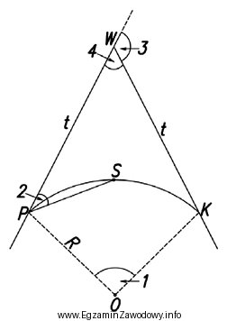 Którą cyfrą na przedstawionym szkicu łuku kołowego 
