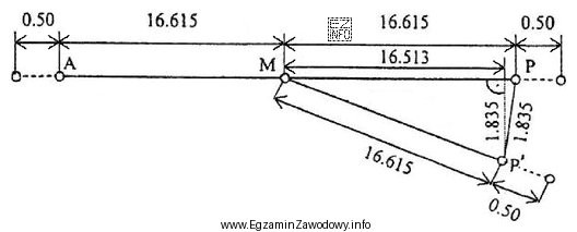 Którą metodę tyczenia należy zastosować przy realizacji punktu 