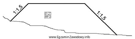 Wartość 1:1,5 na przedstawionym schemacie nasypu oznacza