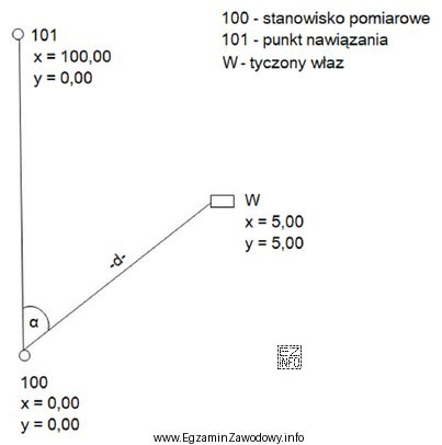 Oblicz współrzędne biegunowe α i d, niezbędne do 