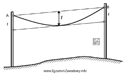 Na rysunku przedstawiono pomiar strzałki (f) zwisu przewodu energetycznego 