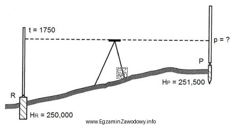 Na podstawie danych przedstawionych na rysunku oblicz metodą niwelacji geometrycznej 