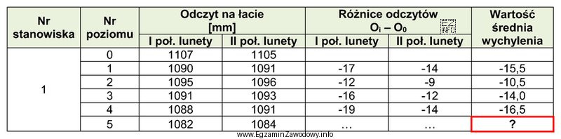 Na podstawie danych zapisanych w dzienniku pomiarów wychylenia krawę