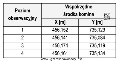 Współrzędne środka komina na poziomie zerowym wynoszą: X<