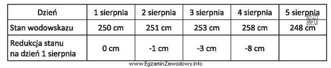 Głębokość dna rzeki mierzono w ciągu pięciu 