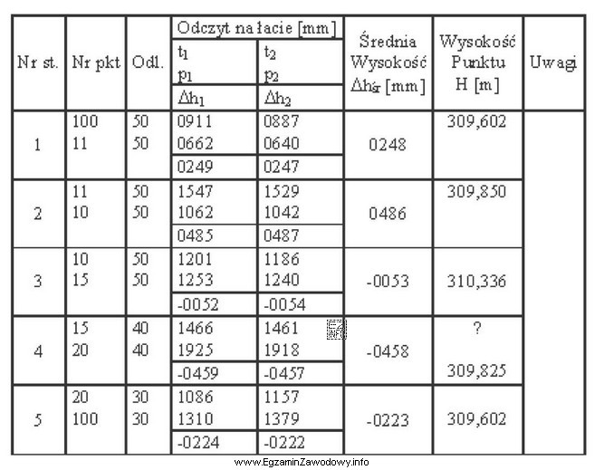 W przedstawionym fragmencie dziennika pomiaru wysokości punktów osnowy 