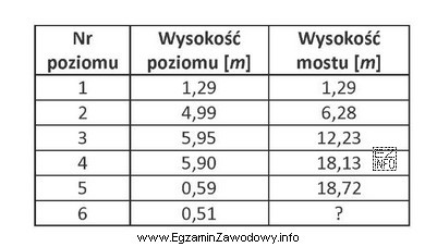 Ile wynosi całkowita wysokość mostu poddanego pomiarom pionowości 