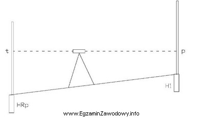 Na rysunku przedstawiono pomiar wysokościowy punktu kontrolowanego metodą niwelacji
