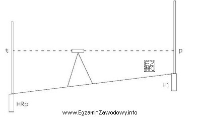 Na rysunku przedstawiono pomiar wysokościowy punktu kontrolowanego metodą niwelacji